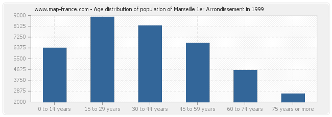 Age distribution of population of Marseille 1er Arrondissement in 1999